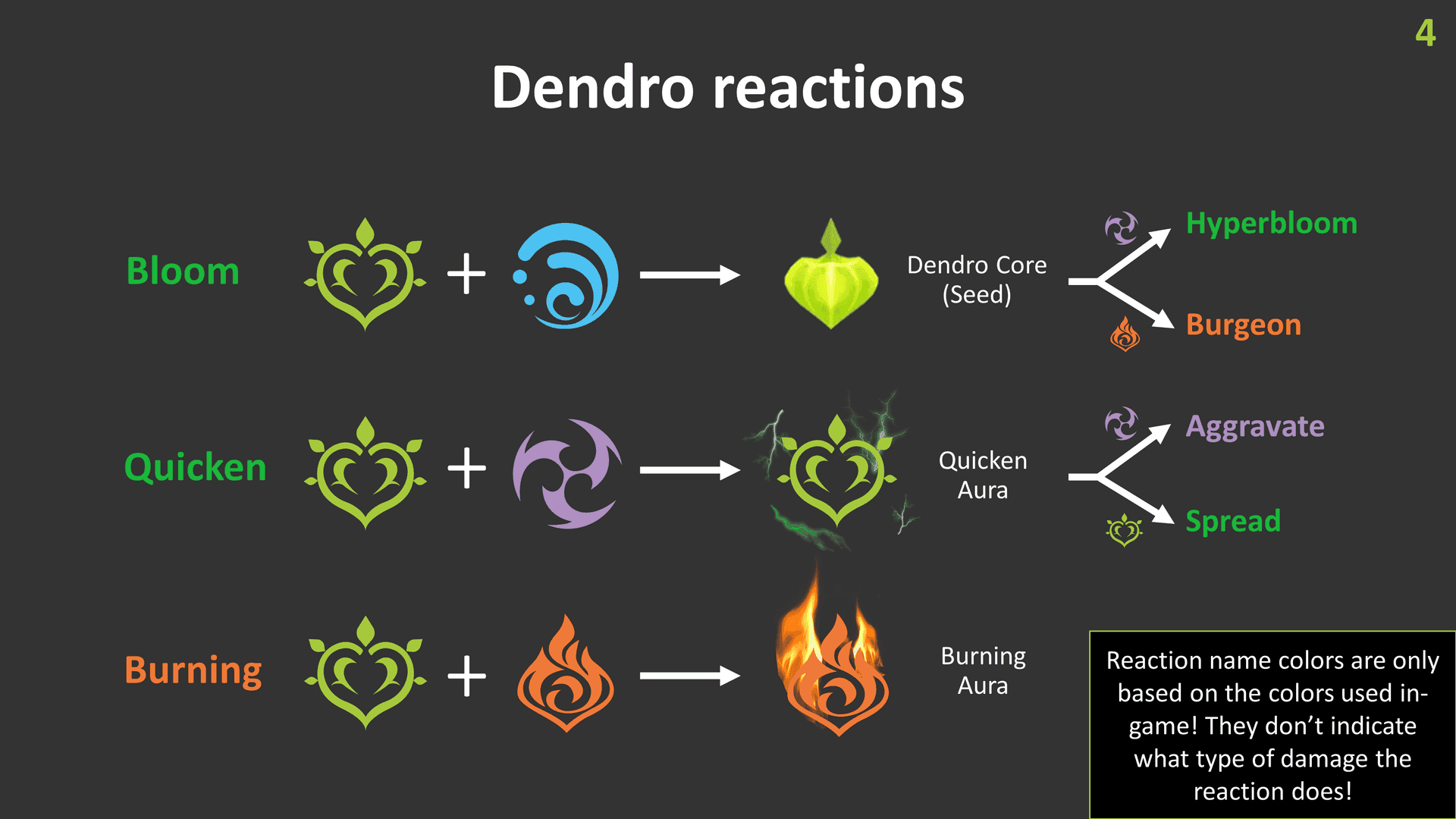Lunar-Bloom reaction mechanics demonstration in Genshin Impact