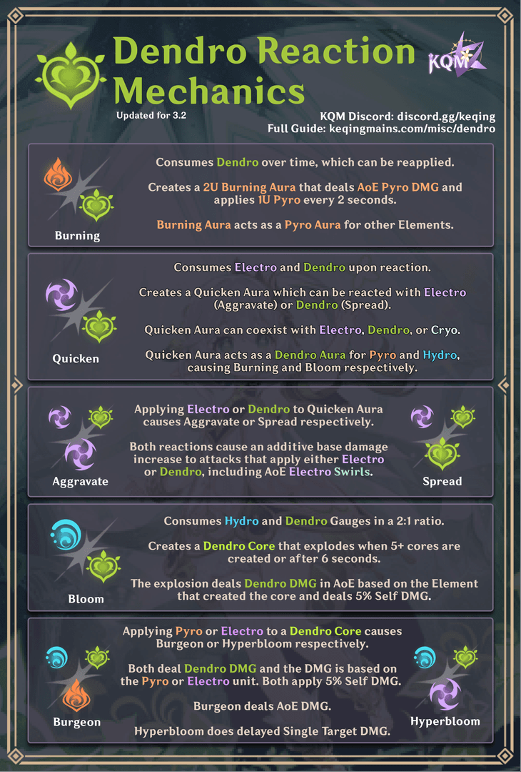 Genshin Impact में Dendro कोर्स और होमिंग प्रोजेक्टाइल्स दिखाने वाला Hyperbloom रिएक्शन