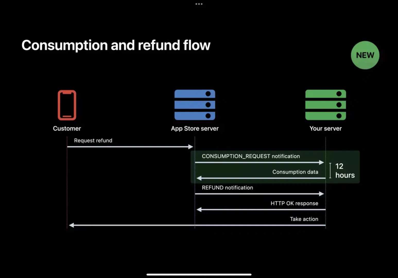 Step-by-step guide showing Poppo Live's official refund request process