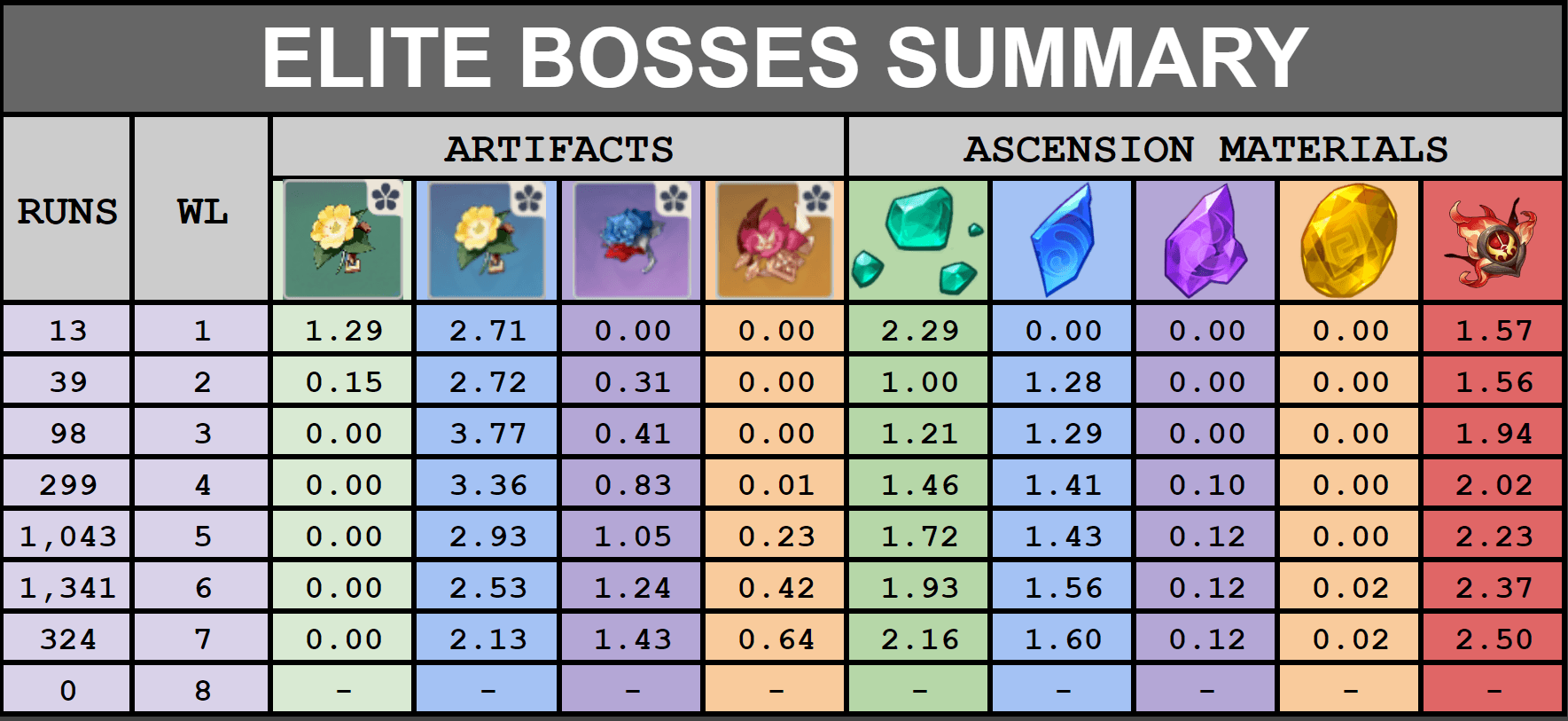 Comparison of artifact drop rates pre and post AR45 in Genshin Impact