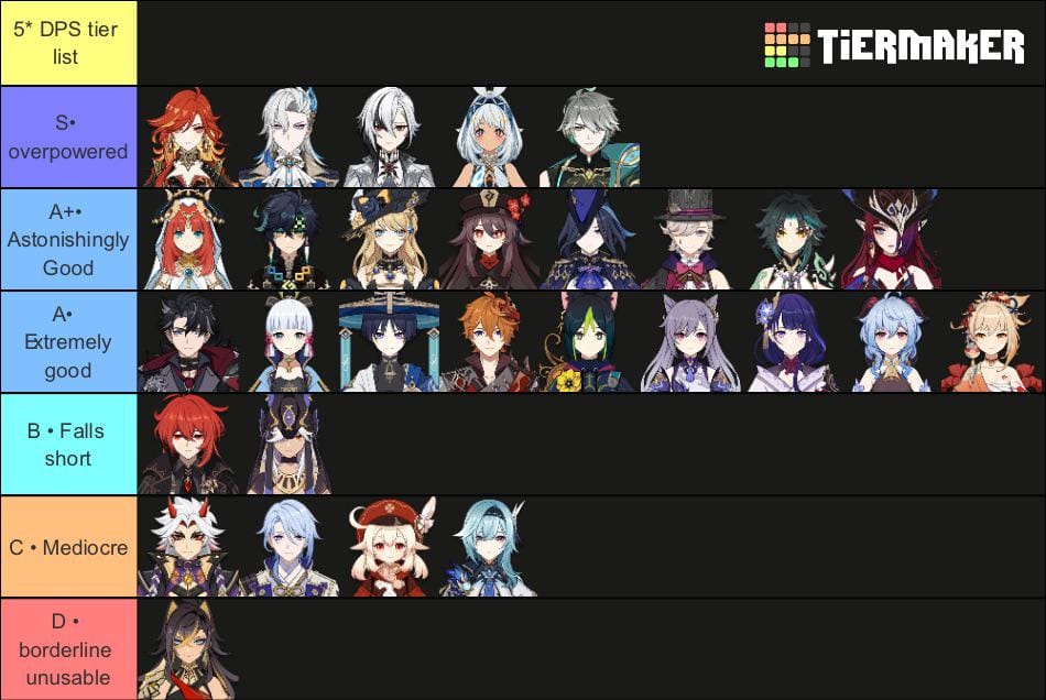 Comparison of top DPS characters in Genshin Impact 6.1 tier list