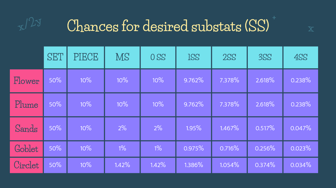 《原神》5星圣遗物掉落概率图表