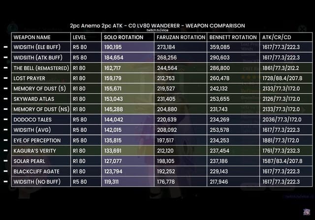 Genshin Impact 5-star vs 4-star weapon comparison