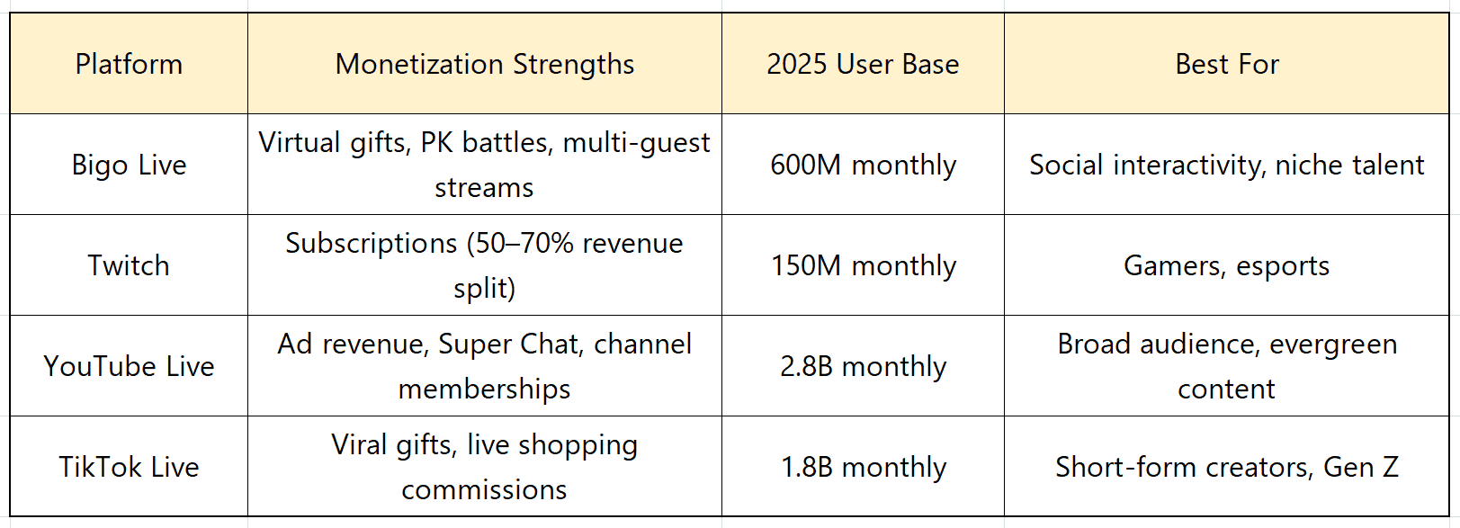 Bigo Live PK 返利结果在 50% 和 85% 时的比较