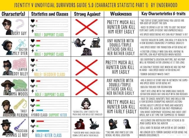 第五人格最佳求生者团队阵容指南