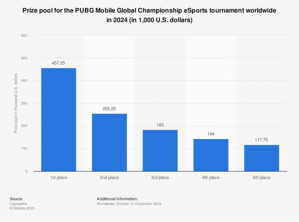 Tableau de répartition de la cagnotte du PUBG Mobile BMIC 2025