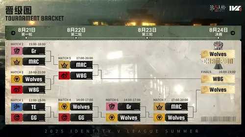 Tableau de l'arbre des éliminatoires de l'IVL Automne d'Identity V