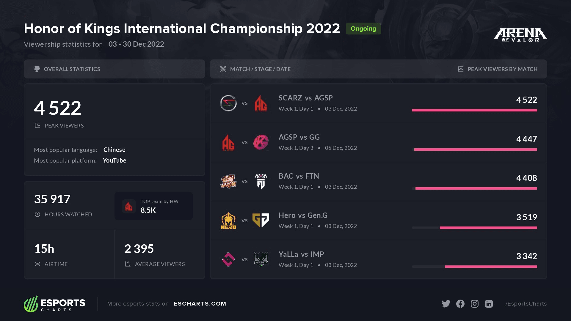 Graphique de répartition de la cagnotte du KIC 2025 d'Honor of Kings
