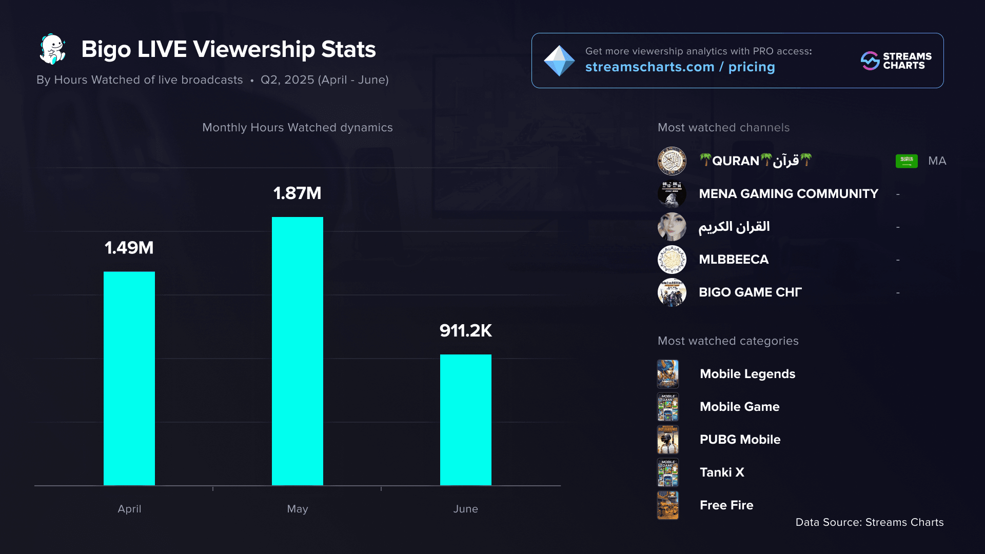 Capture d'écran de la croissance des vues d'un streamer à succès sur Bigo Live