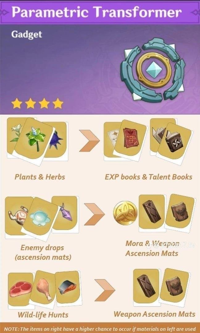 Récompenses Genshin Impact : Primo-gemmes, Moras et matériaux des codes d'échange