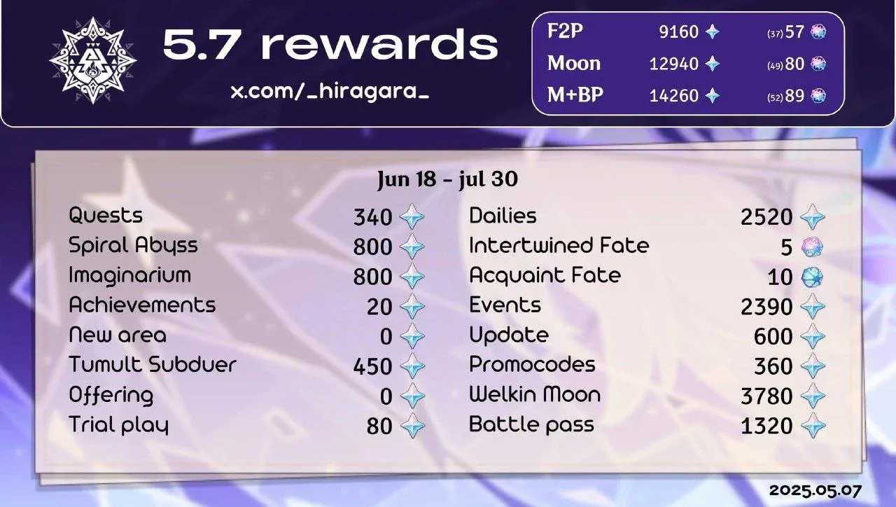 Comparaison des sources de Primo-gemmes gratuites dans Genshin Impact : codes vs. quêtes quotidiennes et événements