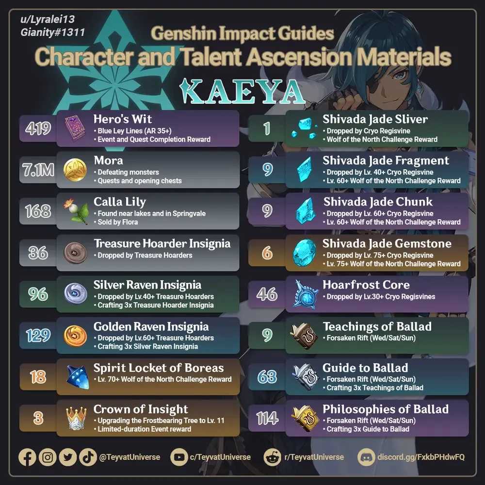 Récompenses Genshin Impact du code GS62YT82QLCE : Leçons du héros, Éclat d'agate Agnidus, Enseignements de la Ballade