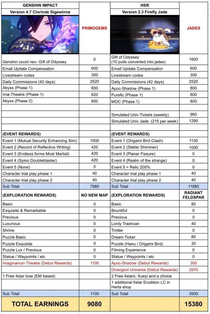Comparaison des récompenses GS62YT82QLCE vs codes Genshin Impact standards