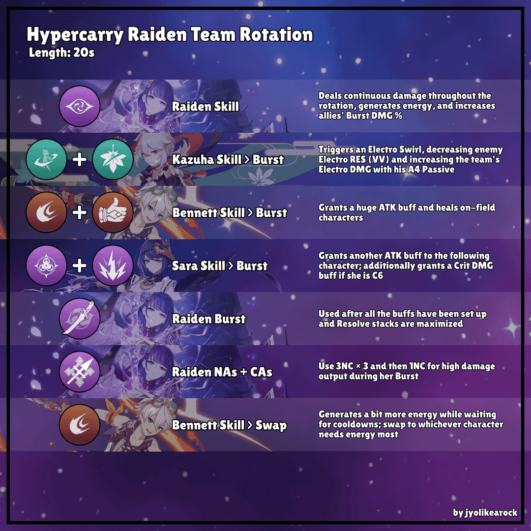 崩壊スターレイルにおけるシレーネハイパーキャリーチームのローテーションガイド