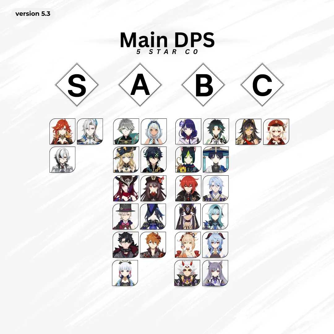 原神 6.2 SS級主C比較圖表