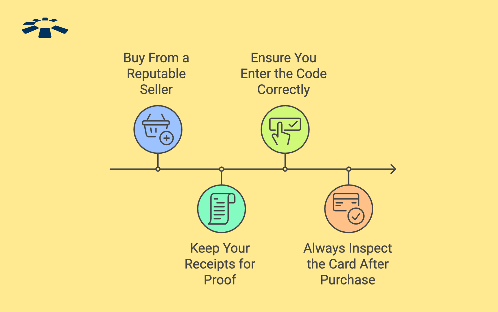 Apple 礼品卡兑换常见错误及修复方法图表