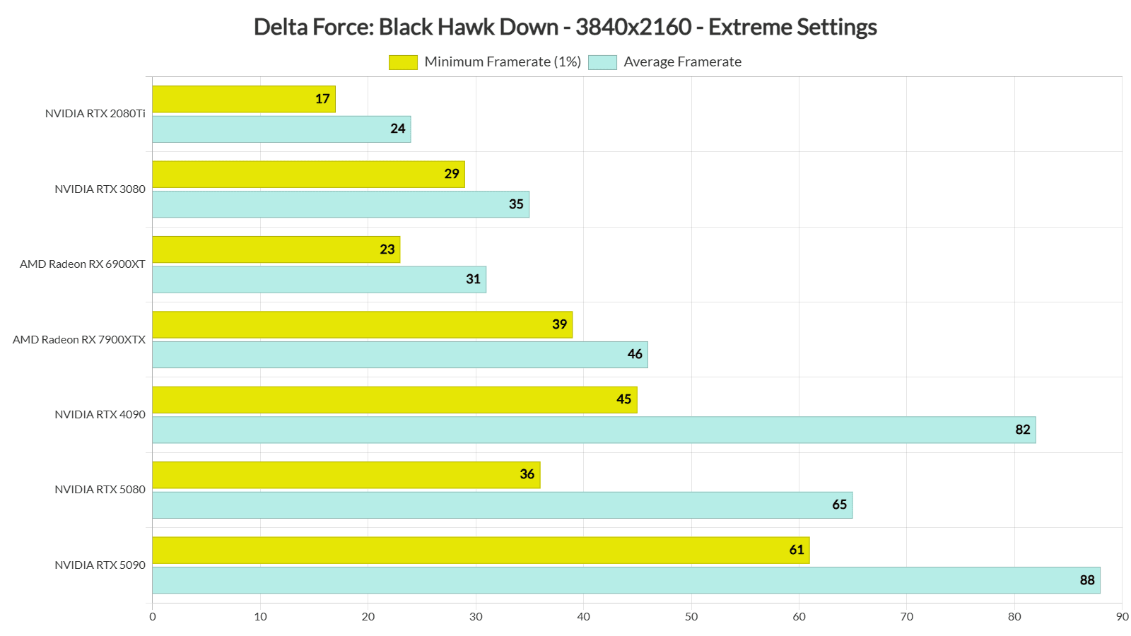 Delta Force GPU FPS comparison for RTX and AMD cards