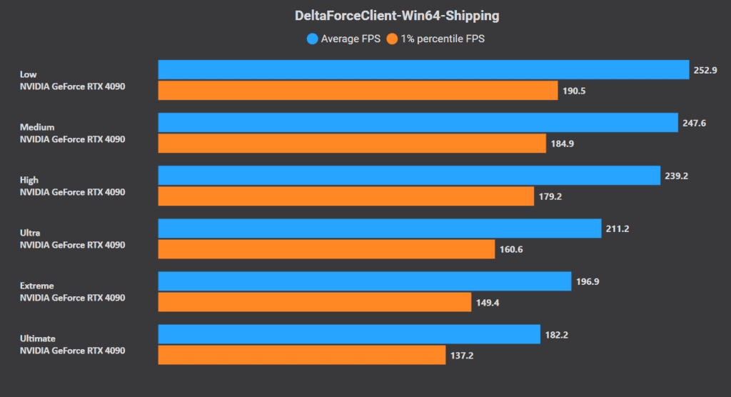 Delta Force CPU performance comparison chart for various processors