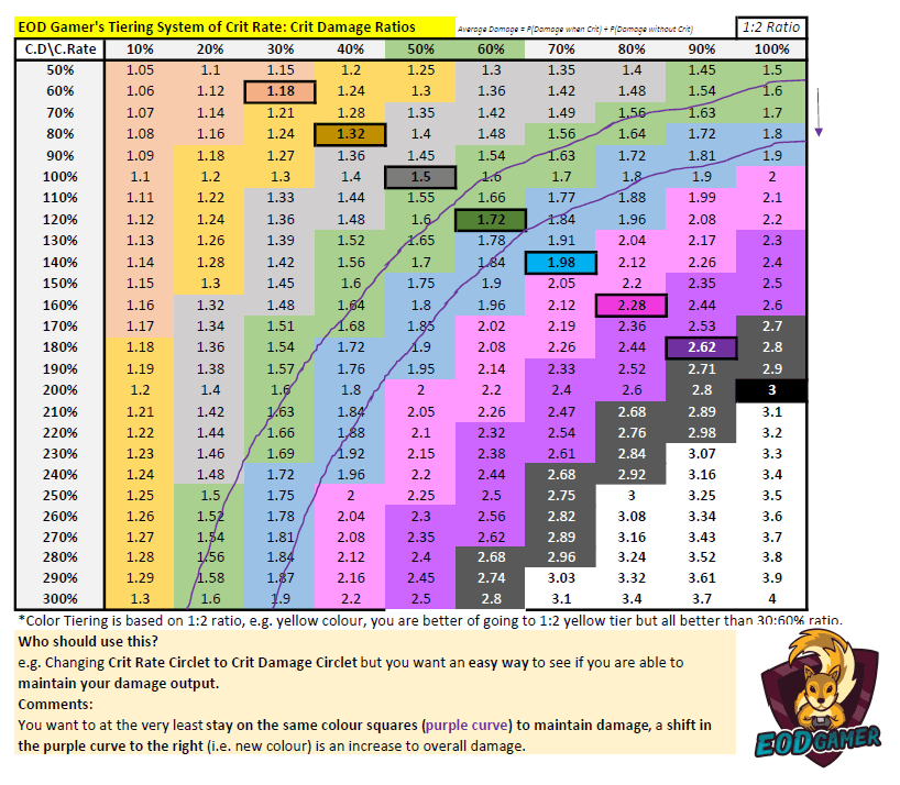Genshin Impact Crit Ratio vs DPS comparison chart