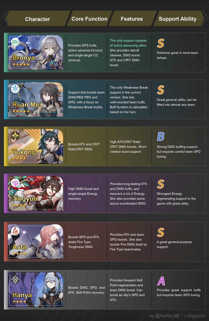 崩坏：星穹铁道中星期日与其他同谐辅助的对比