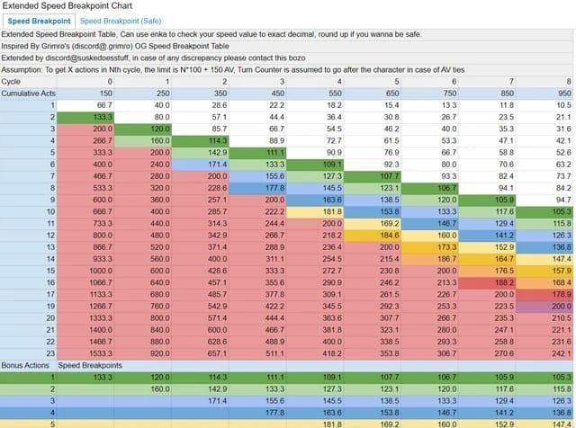 《崩坏:星穹铁道》速度阈值 134 vs 146 vs 160 轮次行动次数对比图