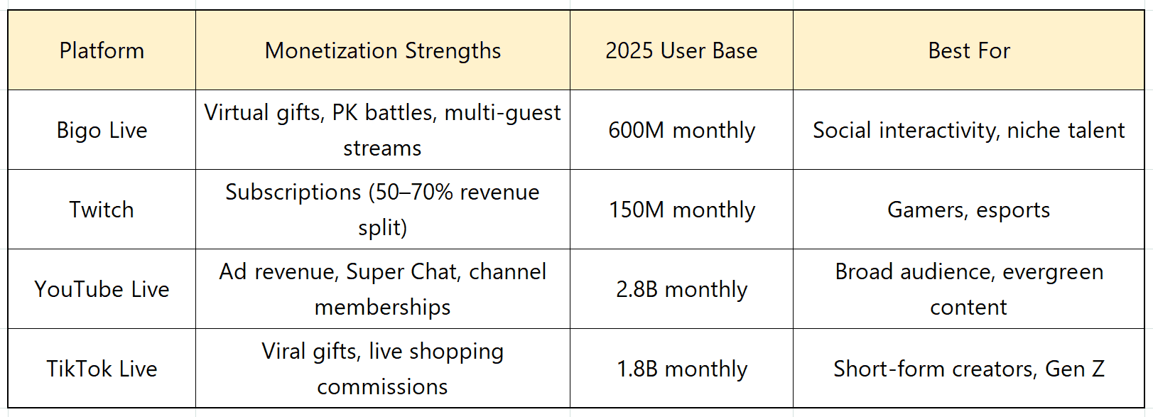 Bigo Live 手动与自动点击对比