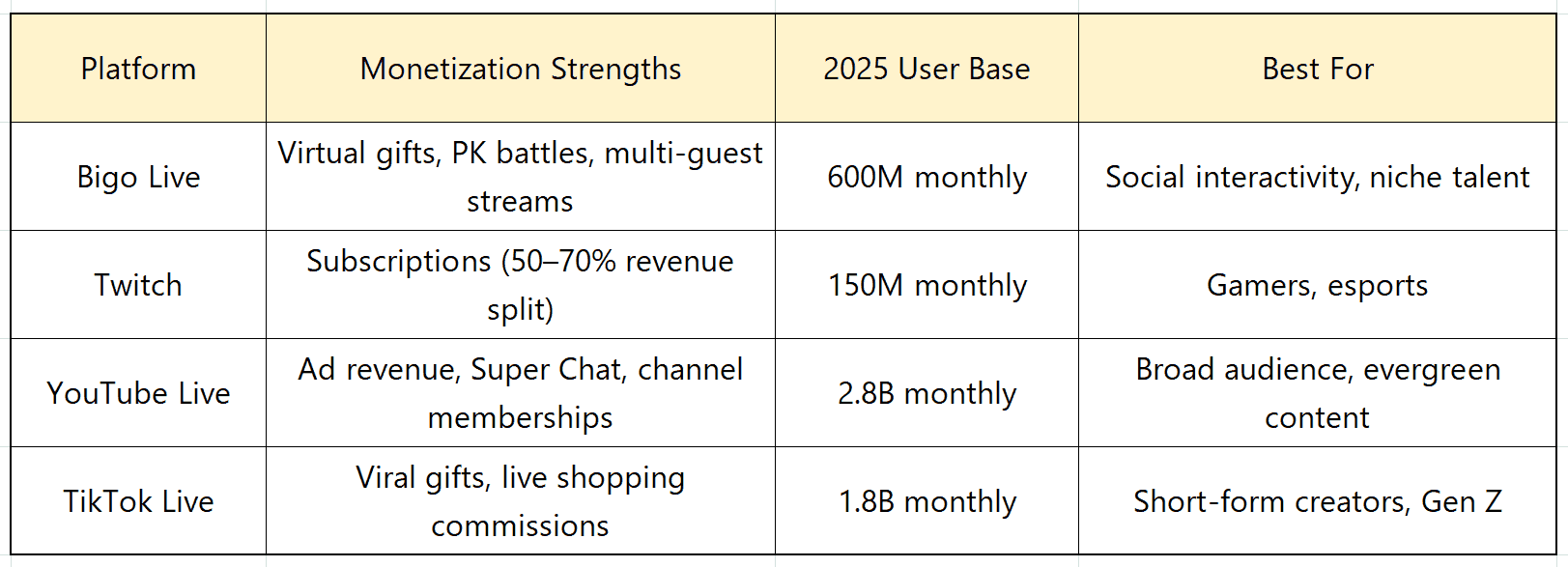 Bigo Live S1 等级薪资构成对比