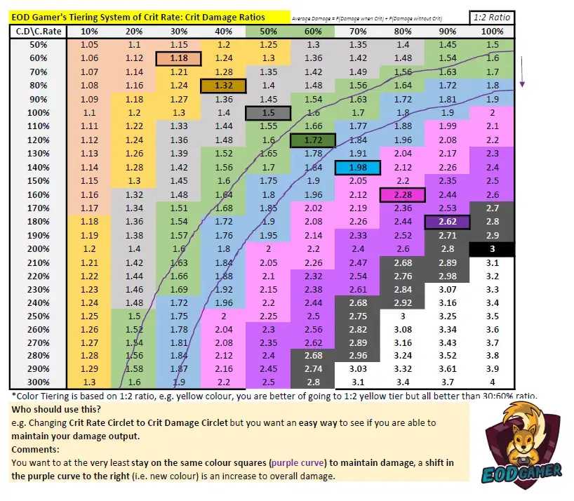 原神蒸发流 DPS 中元素精通与双暴属性的对比图表