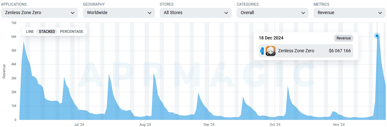 绝区零 6 级与低等级录像店被动收入对比
