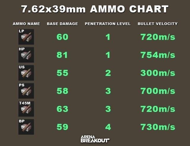 Tableau comparatif des dégâts munitions Dum-Dum Arena Breakout