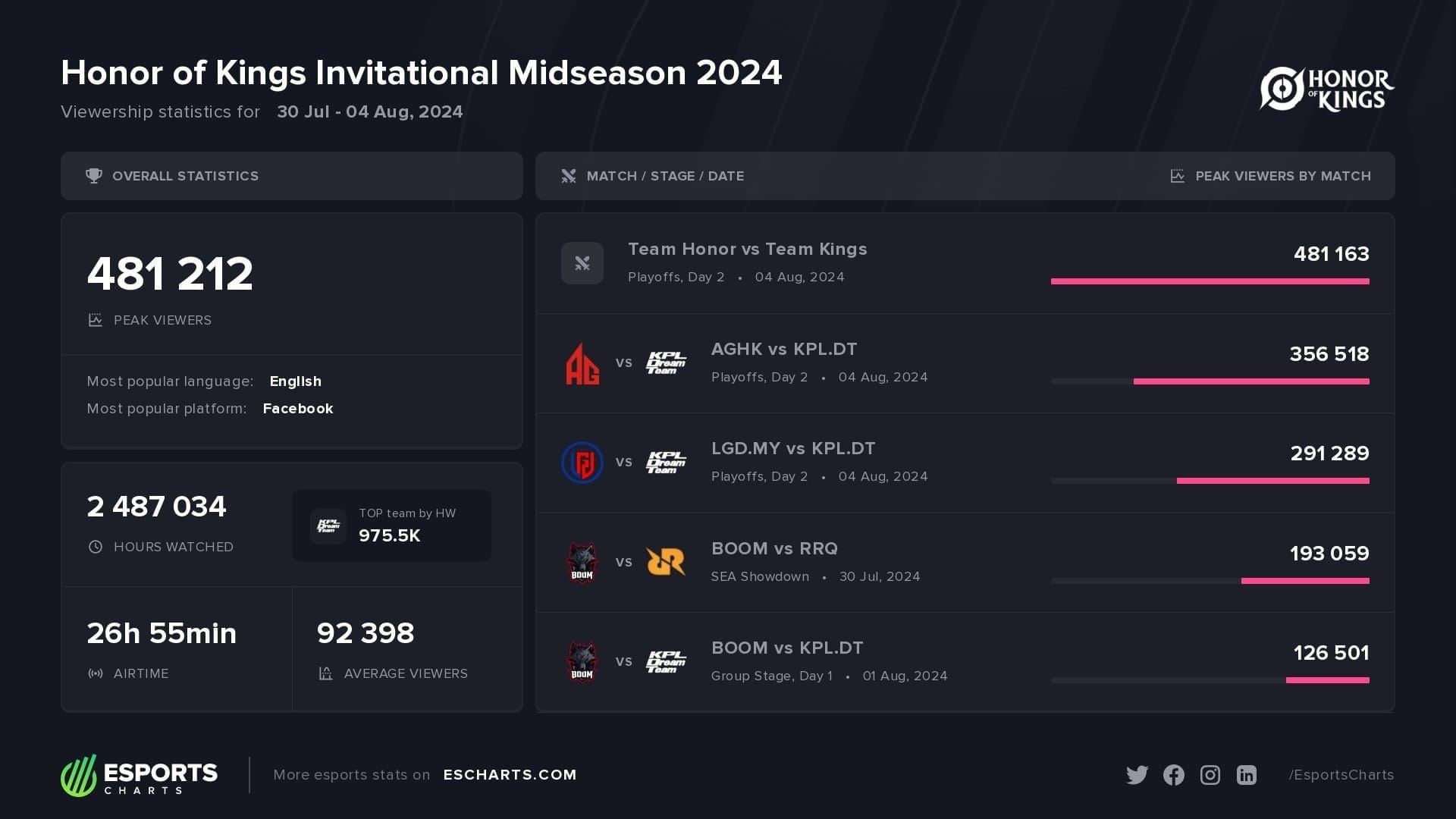 Phase de ban et pick en jeu sur Honor of Kings