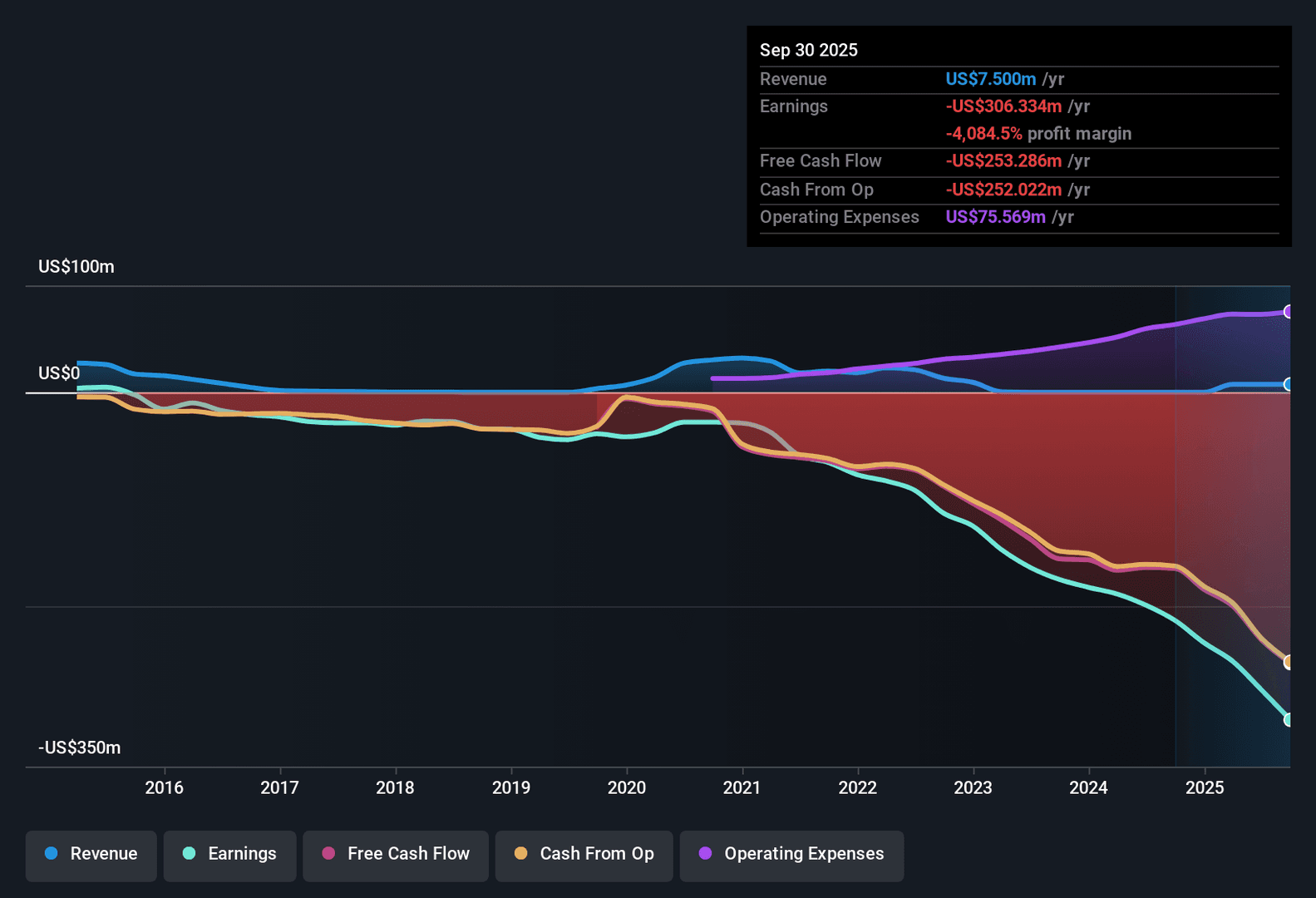 Graphique montrant les revenus des hôtes Xena Live basés sur l'activité et l'engagement