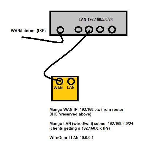 Guide de connexion VPN étape par étape pour Mango Live