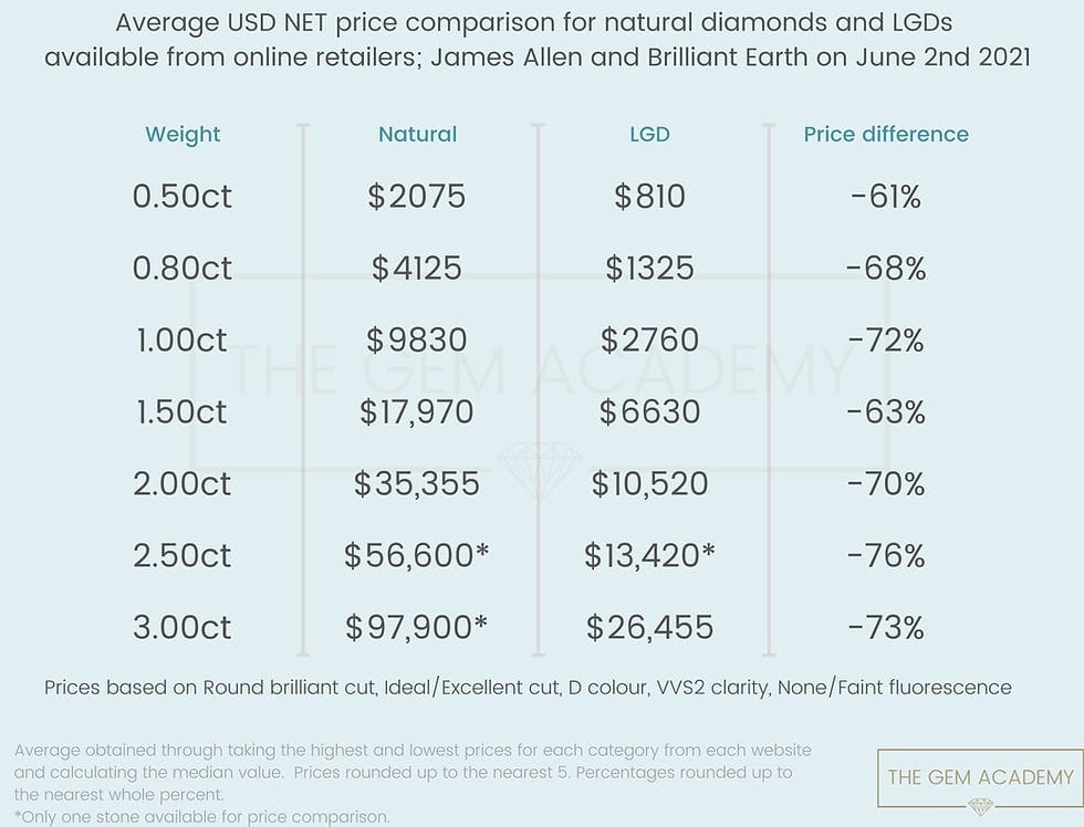 Tableau des prix des diamants Mango Live JP vs US