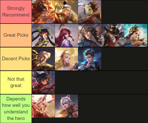 Graphique de la Tier List des Roamers Honor of Kings 2026