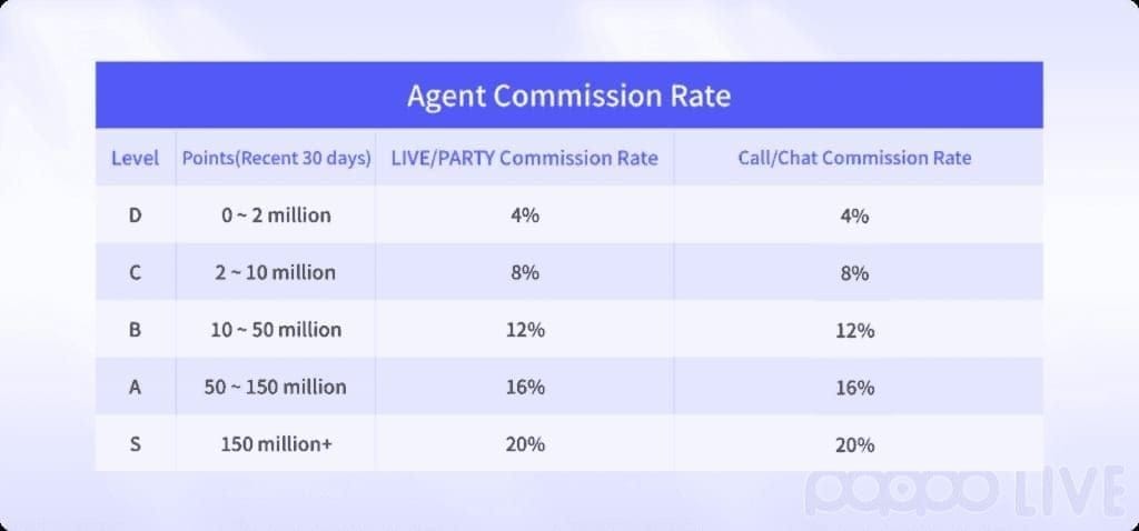 Graphique des paliers de commission d'agent Poppo Live 2026 (D-S : 4-20% live/party, 30-50% match/chat)