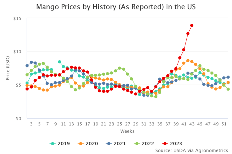 Mango Live 钻石包每日成本分析图