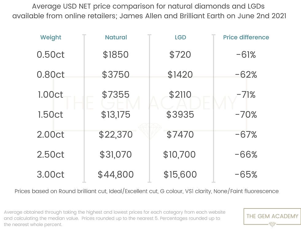 Mango Live 钻石价格对比图：官方与代理商 500000 钻石以内套餐价格对比