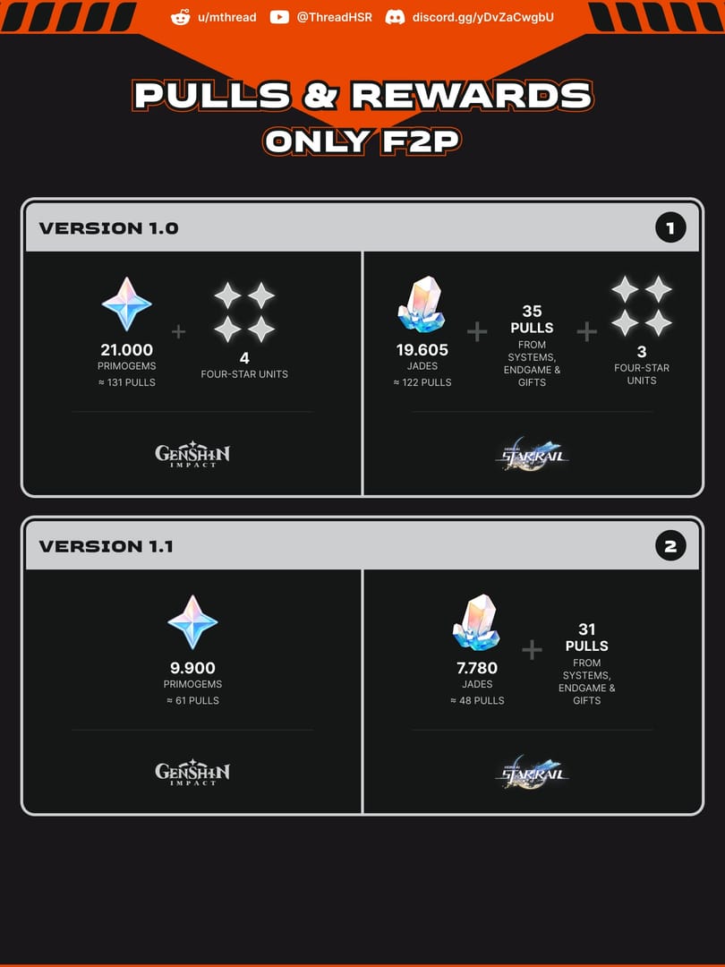 崩坏星穹铁道黄泉在后期场景下 0 魂、1 魂和 2 魂的伤害对比图表