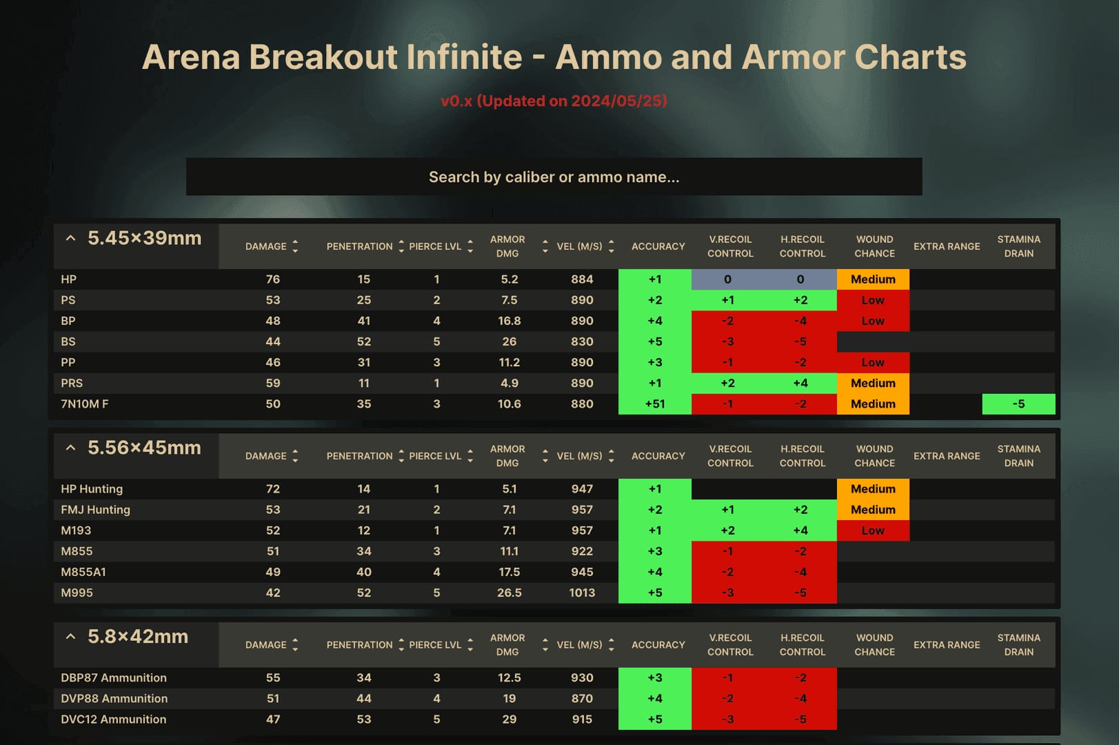 Gráfico comparativo de munición de Nivel 4 M80 y M855A1 en Arena Breakout