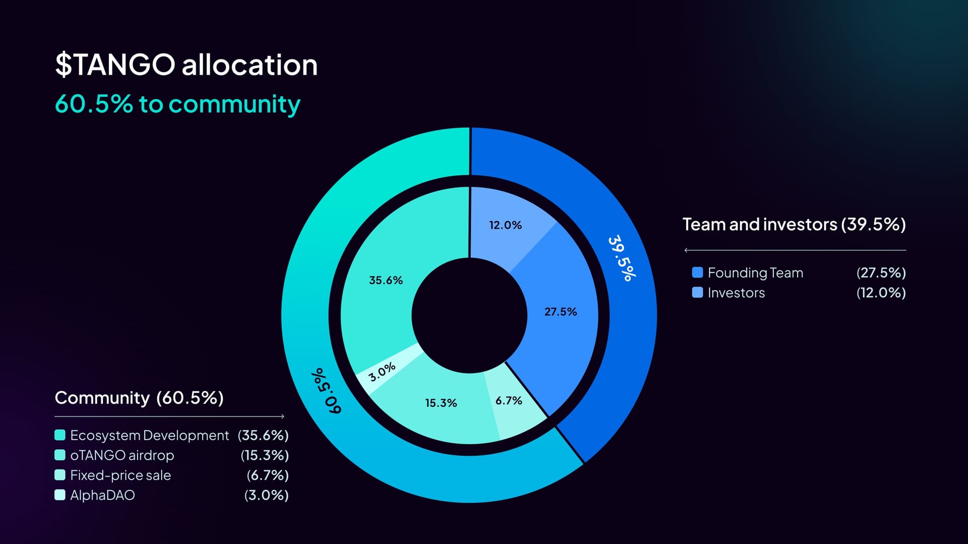 Руководство по стратегии распределения ежемесячных трат монет Tango