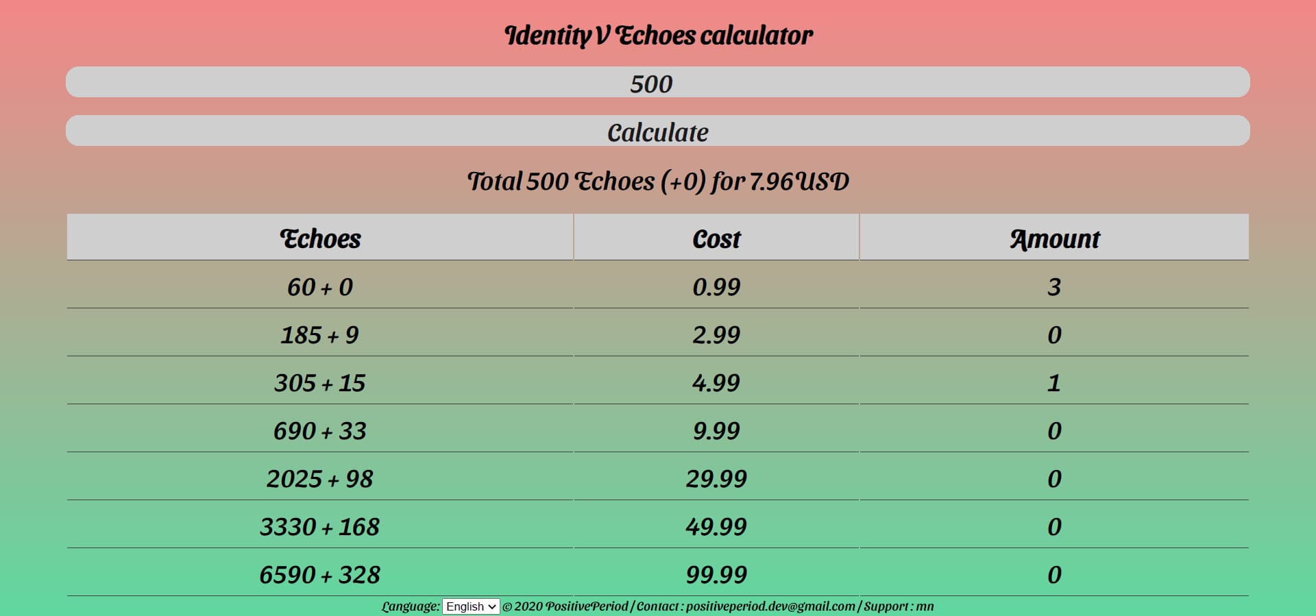 Gráfico de tiradas de pity de la Temporada 40 de Identity V vs Ecos requeridos