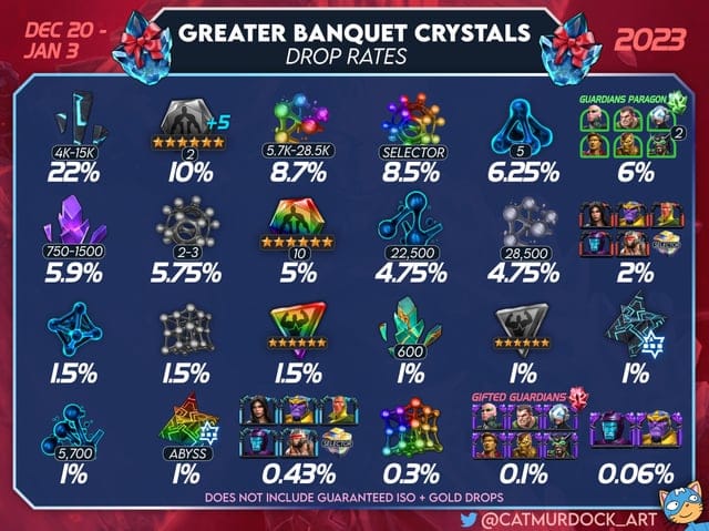 Graphique comparatif des taux de drop par niveau de l'IMO Lucky Crystal Standard vs Premium incluant Commun 78-82%, Rare 12-15%, Épique 3-5%, Légendaire 0.5-1%