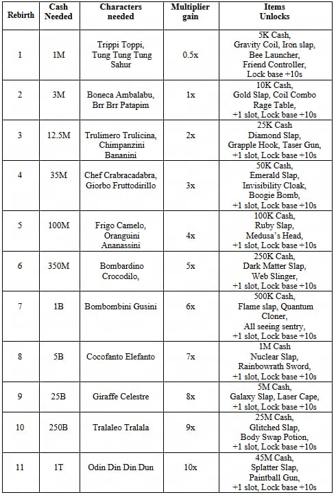 Таблица прогрессии системы Ребёртов в Steal a Brainrot с уровнями и наградами