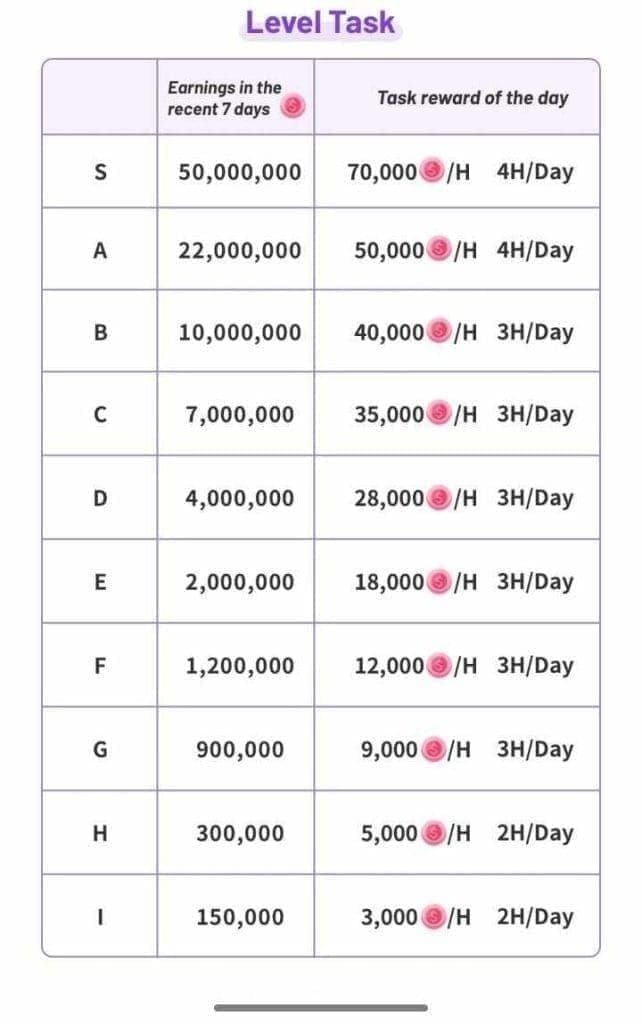 Tabla comparativa de los niveles de riqueza de Poppo Live y requisitos de monedas