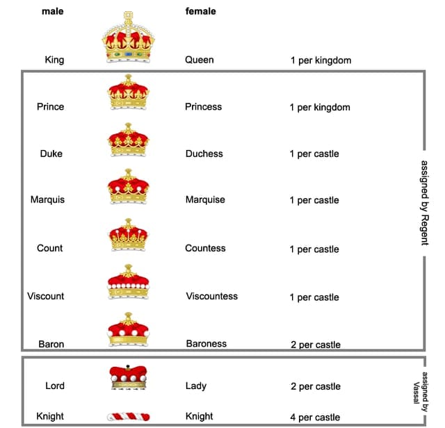 Comparaison des niveaux de badges de noblesse IMO montrant le rang Duc par rapport aux rangs inférieurs