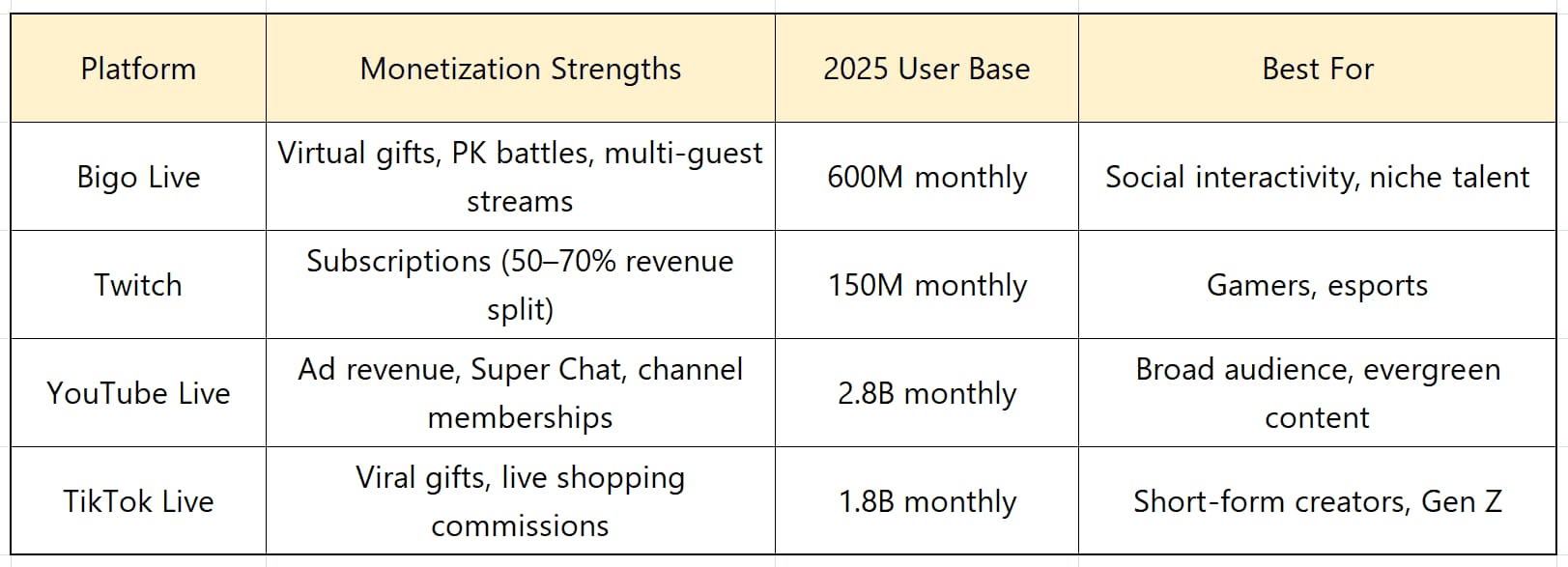 단계별 Bigo Live Eid PK 2026 예산 배분 차트