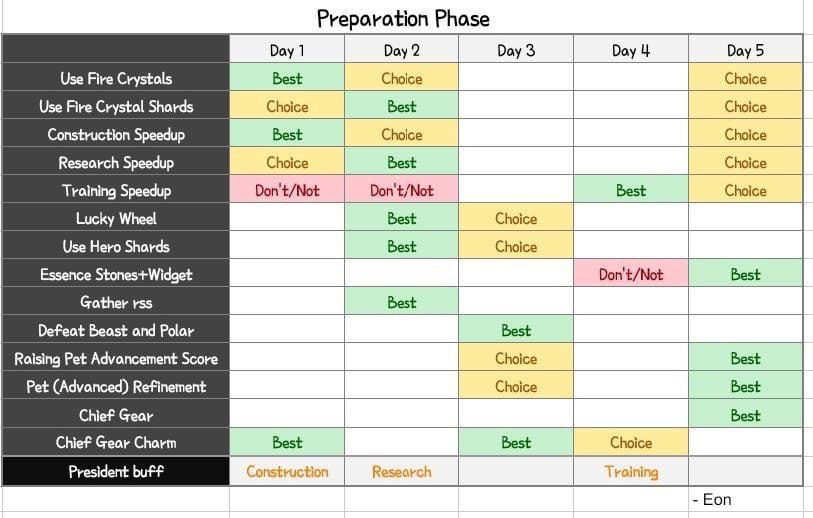 Гайд по расписанию этапа подготовки SvS в Whiteout Survival для F2P-игроков.