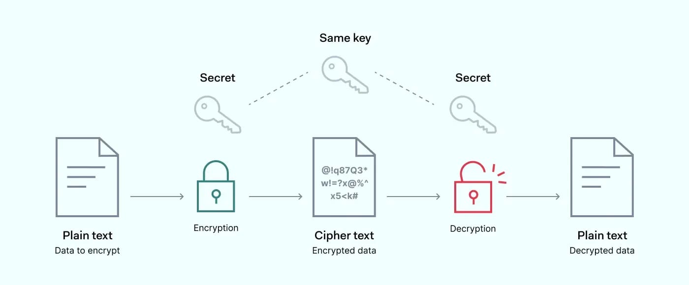 IMO वीडियो कॉल में AES-256 एंड-टू-एंड एन्क्रिप्शन प्रक्रिया का आरेख