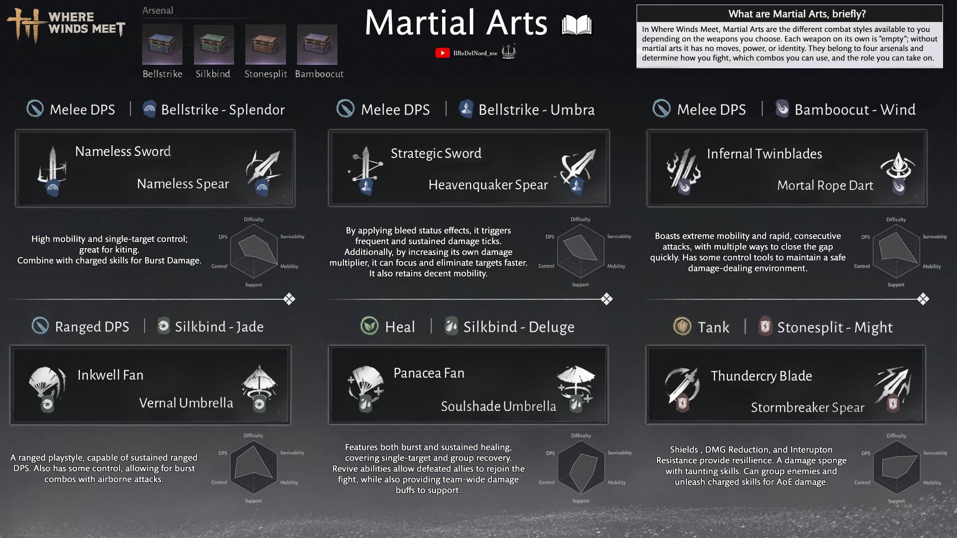 Comparativa de las 6 sendas de artes marciales y sus combinaciones de armas en Where Winds Meet
